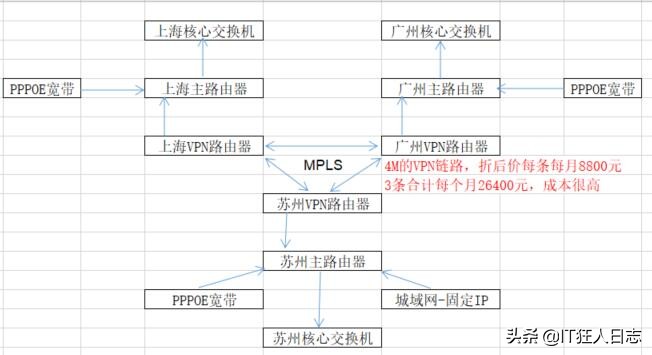 优化网络架构，为客户每个月节省20000多元，每年节省270000多