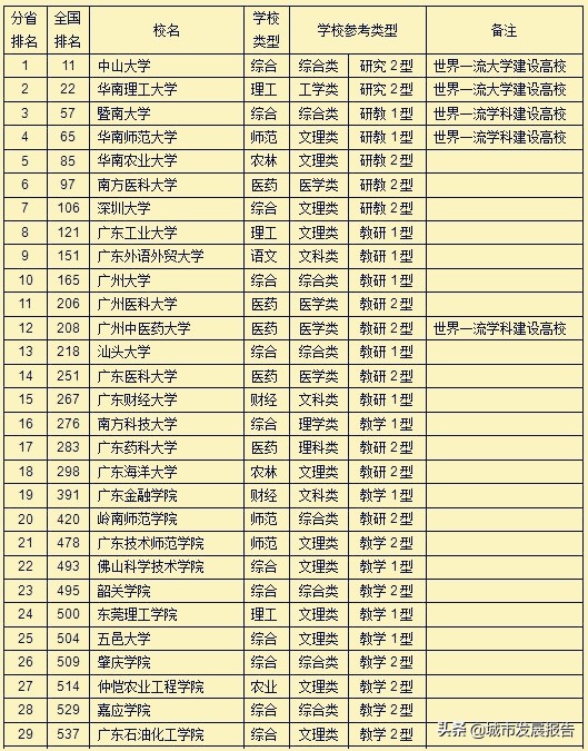 广东最好的大学是哪个学校？全国排名多少？世界排名多少？