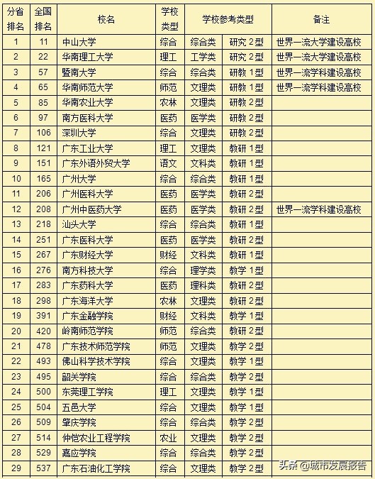 广东最好的大学是哪个学校？全国排名多少？世界排名多少？