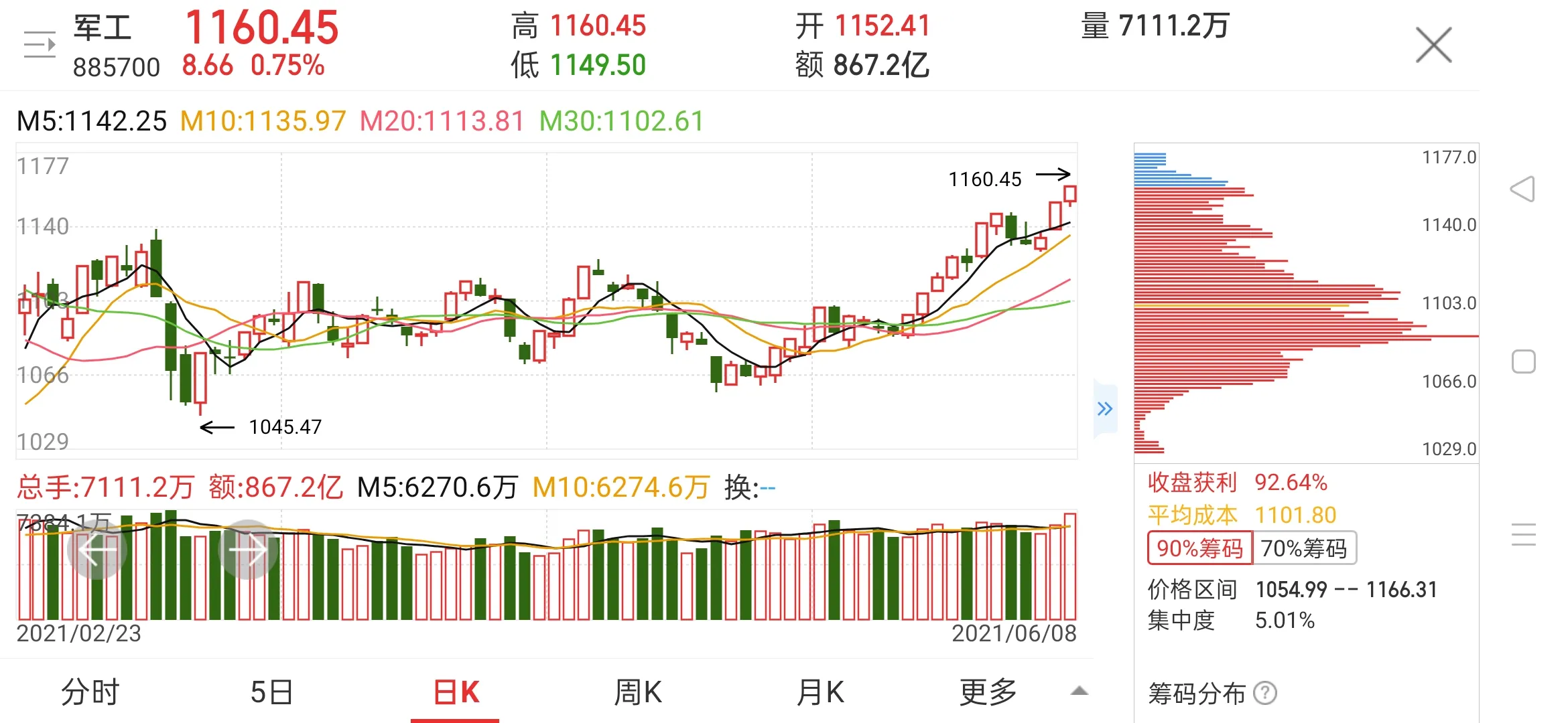 今天最强势还是科技股,科技股之所以抗跌的原因就在于，之前已经跌了很多、跌了很久了