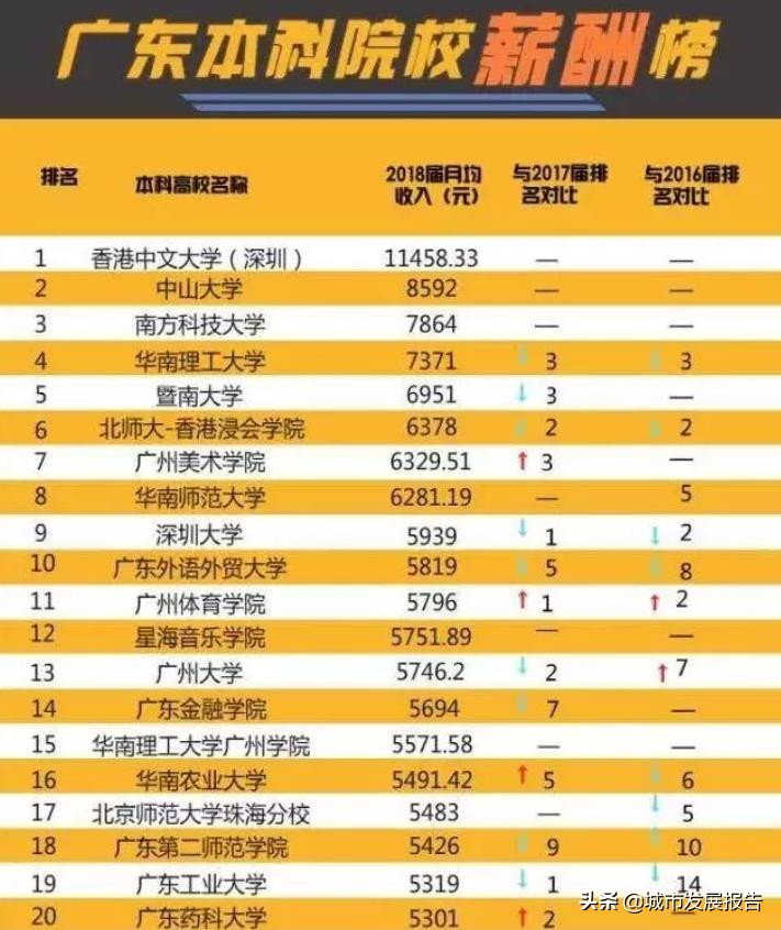 广东最好的大学是哪个学校？全国排名多少？世界排名多少？