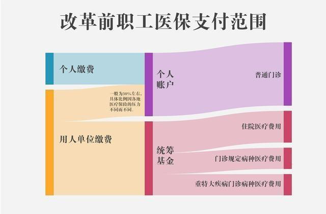 医保改革后划入个人账户减少多少？