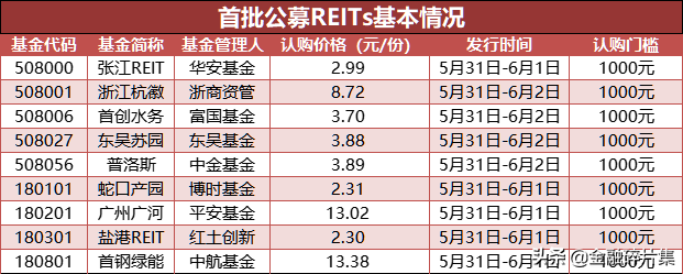 公募REITs今日开卖首批9只公募REITs，其中上交所5只，深交所4只