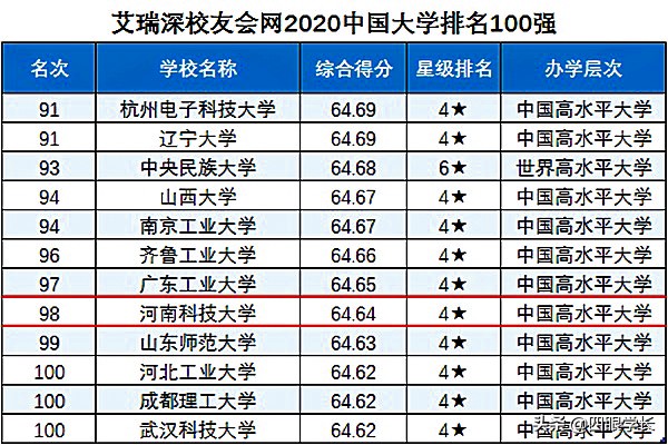 河南科技大学在全国排名怎样？