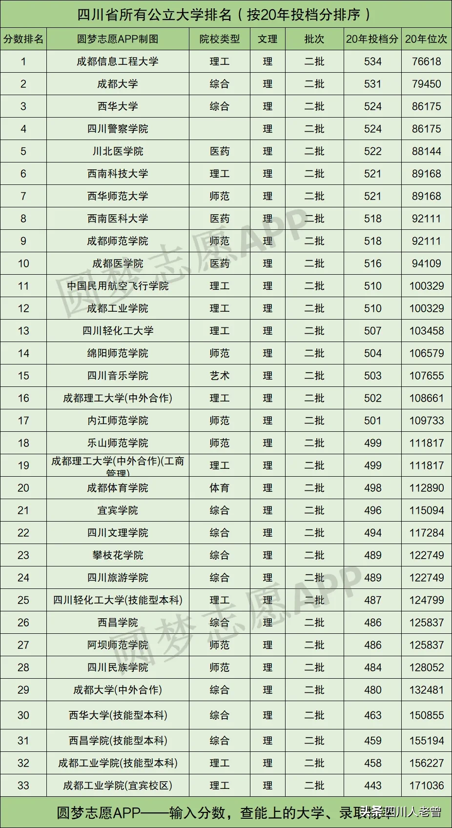 四川高考二本线上能选择什么学校？