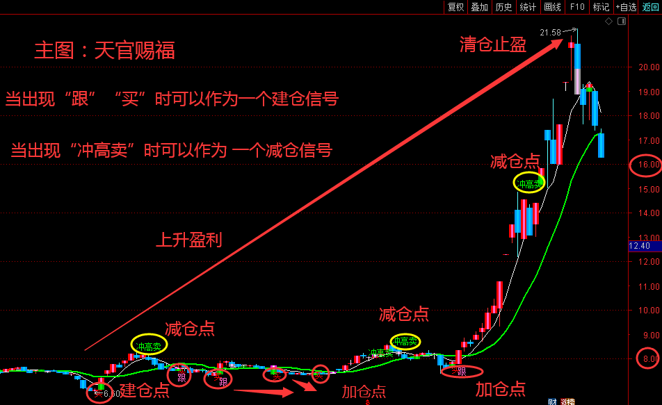 股市当中有哪些好用的指标，带源码的？