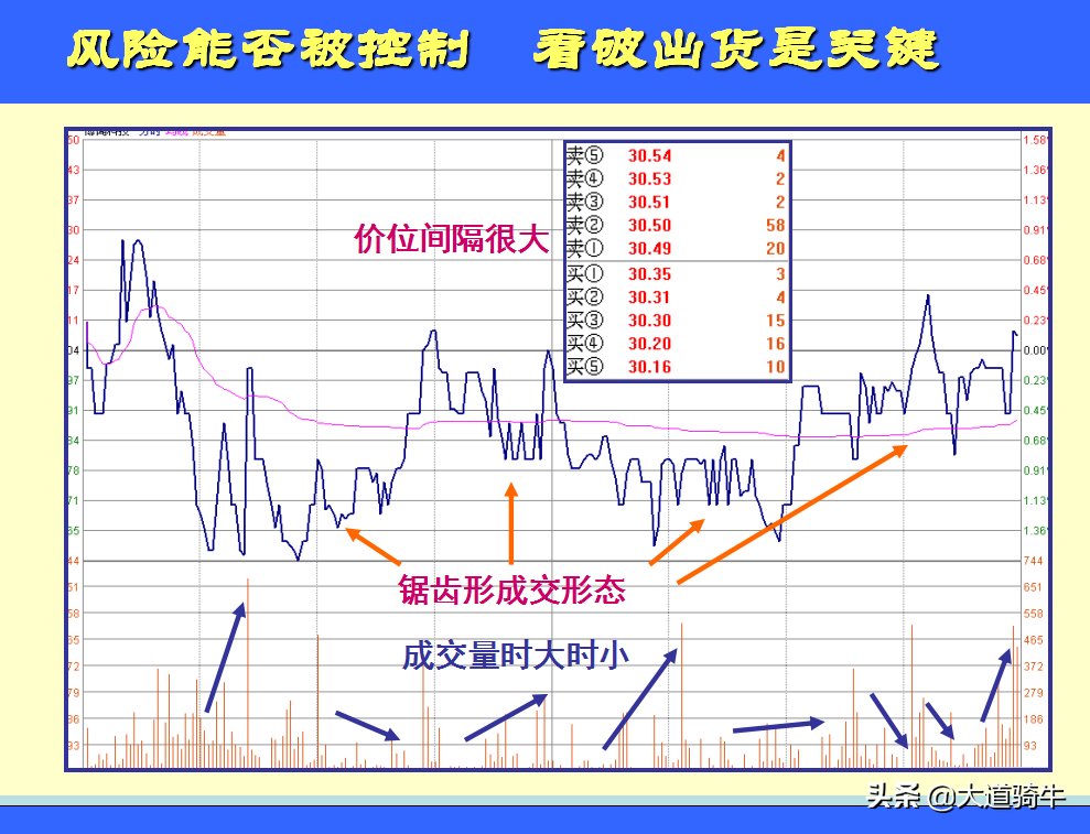 分时图看出货还是洗盘图片