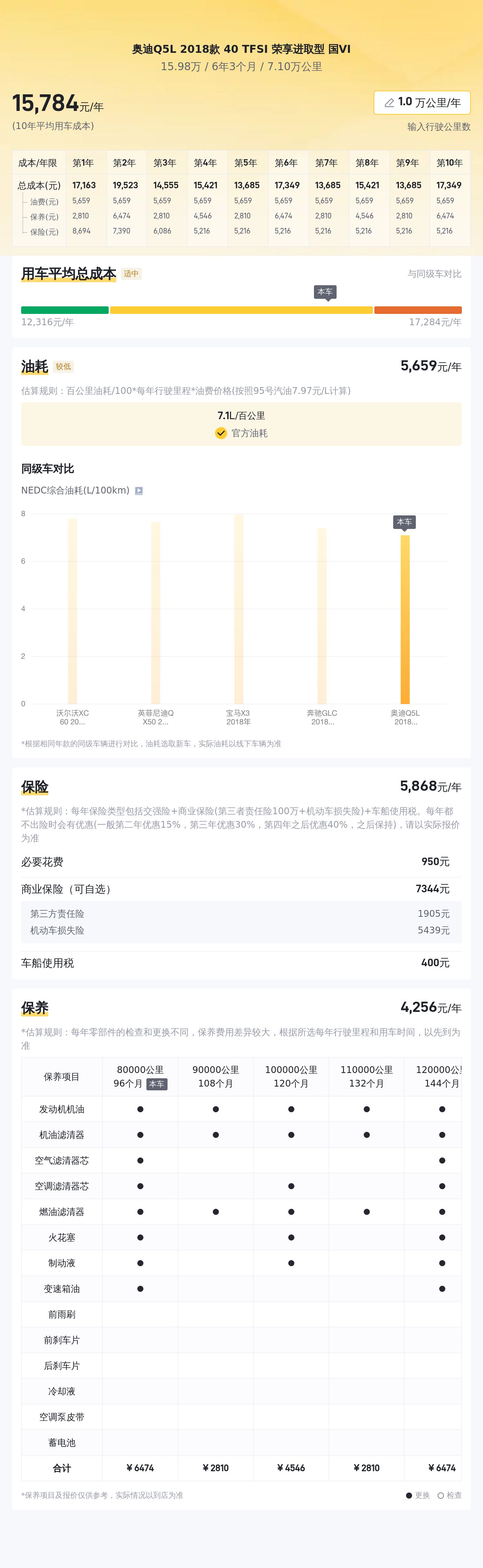 18年奥迪Q5L，15万体验豪华品牌SUV，它香吗？