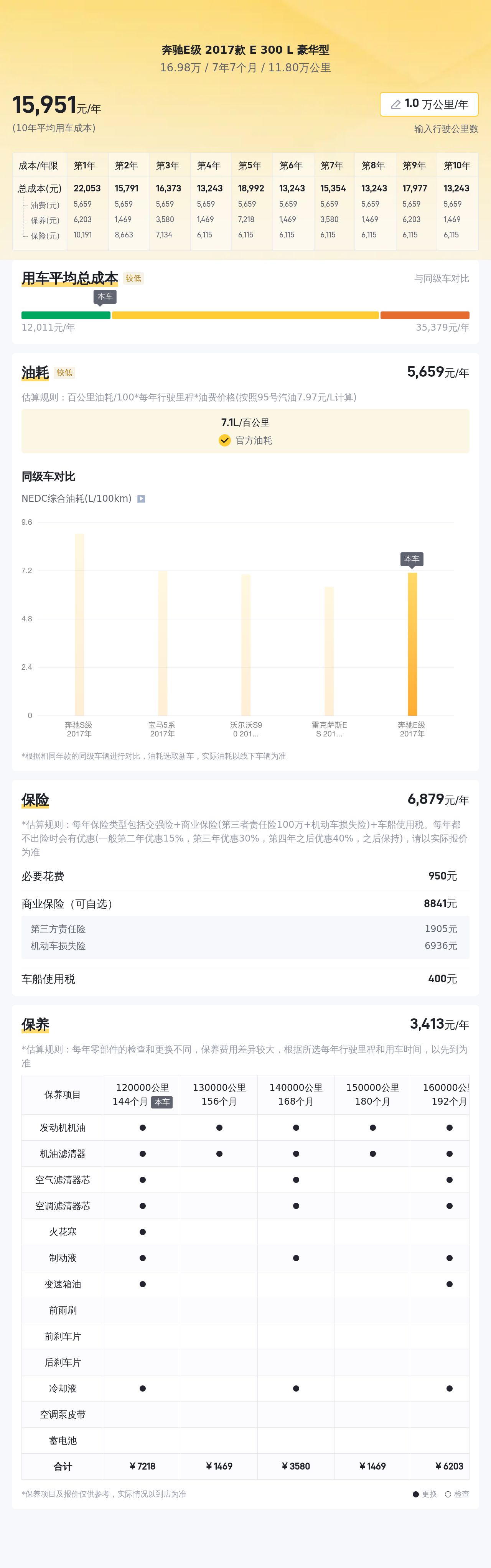 17款奔驰E300L，曾经的C级车“大哥”，如今不到17万就能开回家？