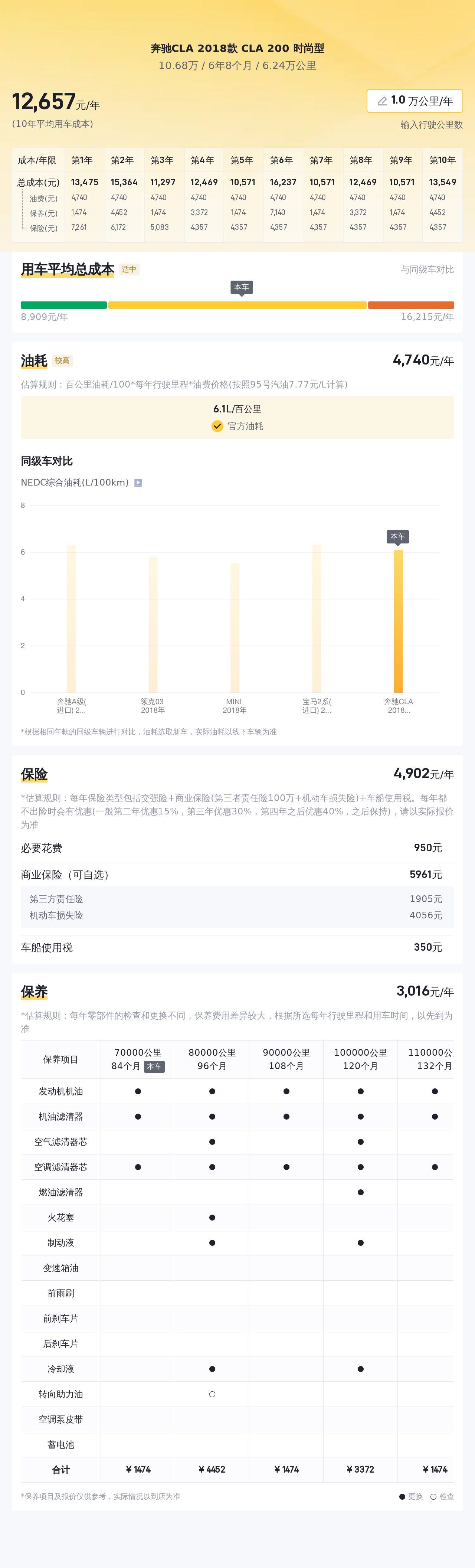 10万出头圆梦奔驰梦！2018款奔驰CLA，6万公里一手车况如何？