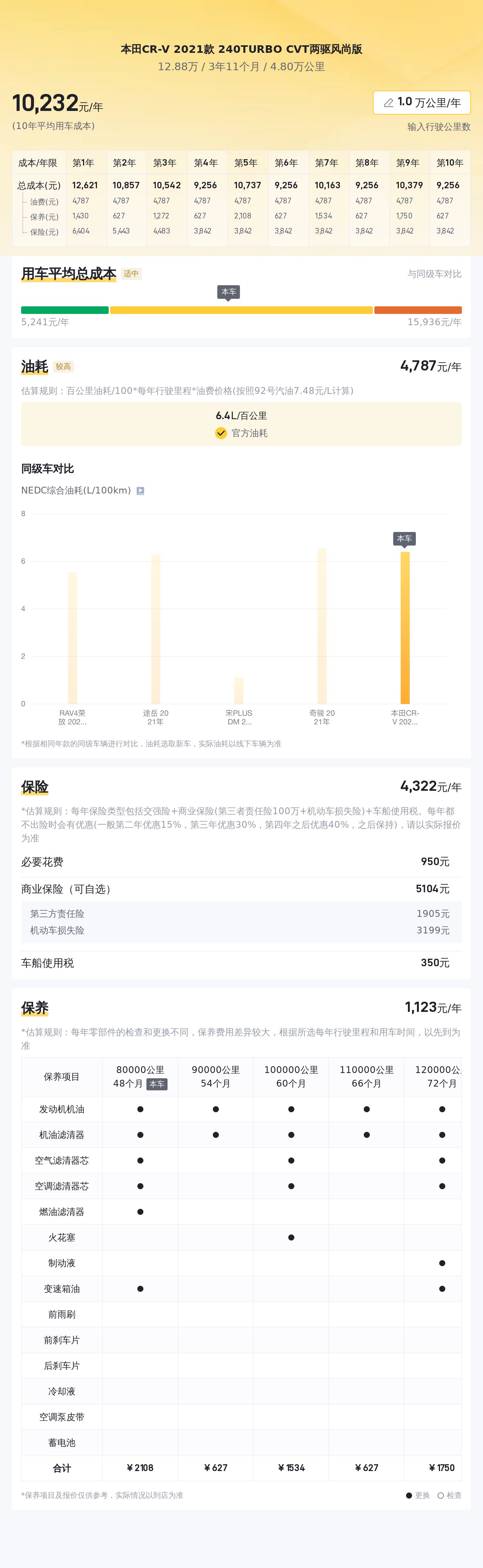 2021款CRV一手准新车，家用SUV舒适之选，仅售12.88万！