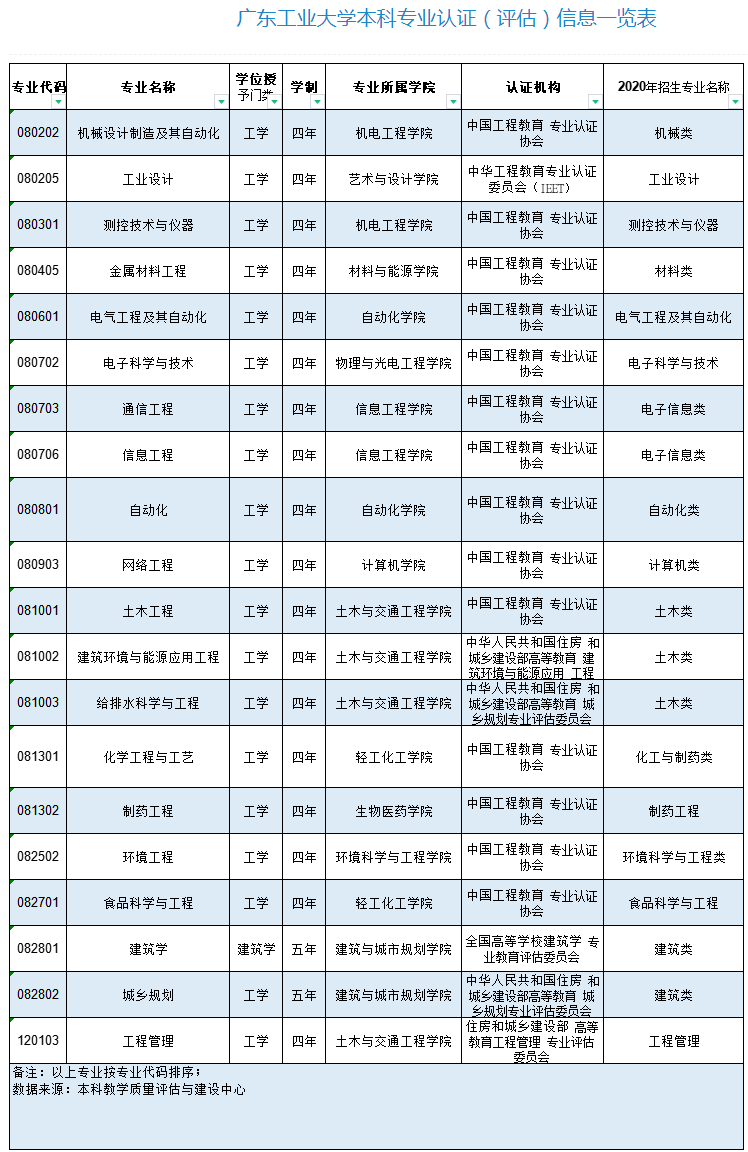广东工业大学：位于一线城市的“双非”大学，哪些专业值得一选？