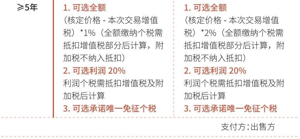 调控不断，2022最新上海购房政策汇总，购房流程、继承、赠与等