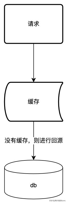 缓存 - 缓存穿透，缓存击穿，缓存雪崩