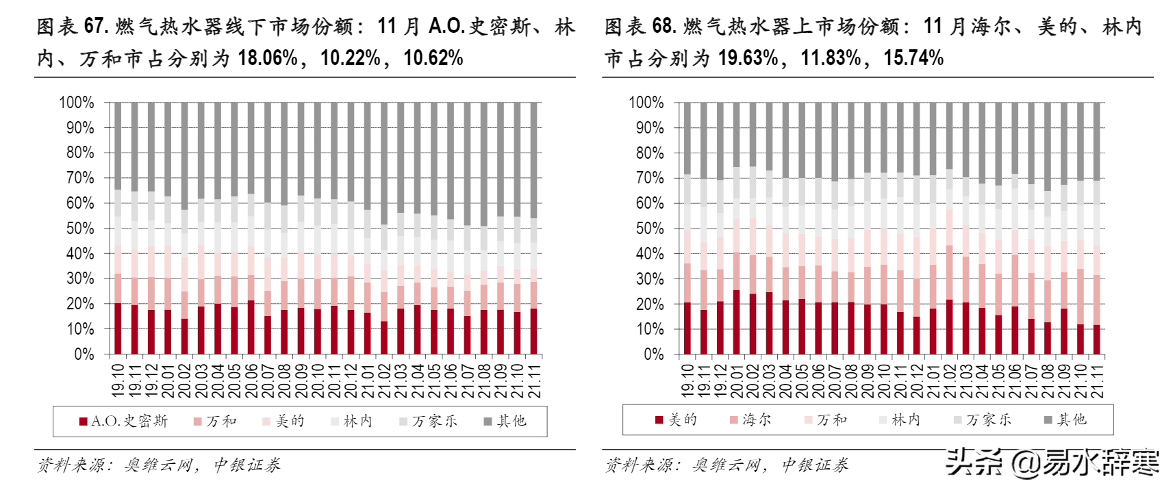 盤點國內各類家電產品龍頭企業，美的在多個領域名列前茅