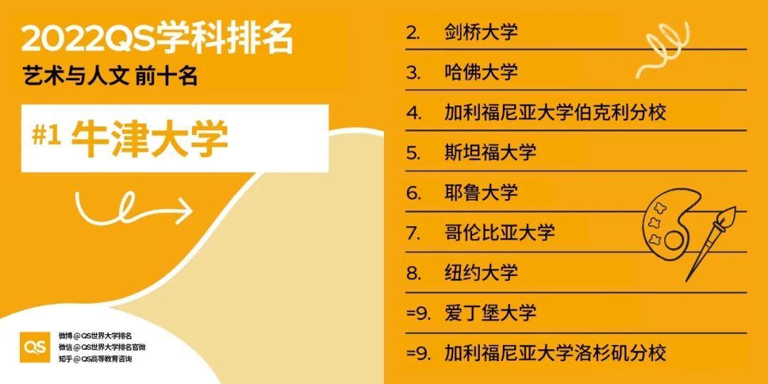2022QS世界大学学科排名发布，各大教学领域TOP10 院校分享