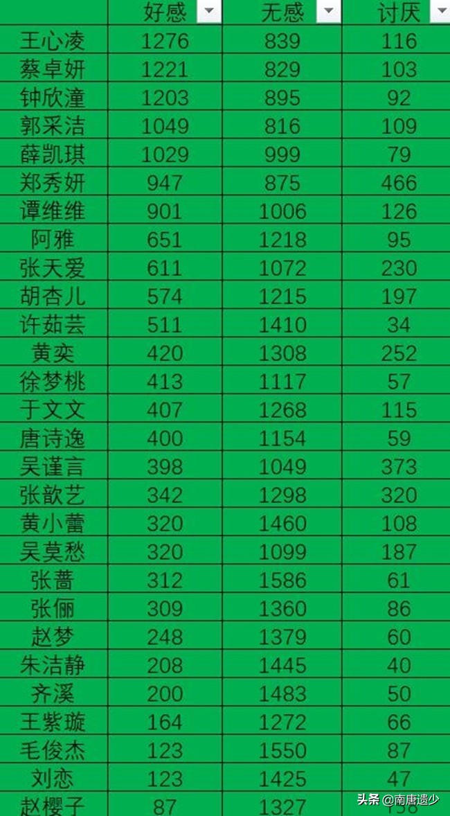 《浪姐3》网友好感度排名大变，王心凌跌到第七，赵樱子继续垫底