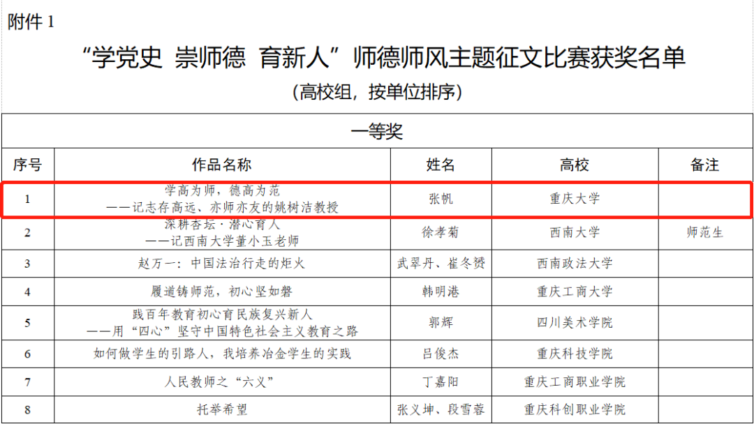 一二等奖！三位重大老师在重庆市教委师德师风主题征文比赛中获奖