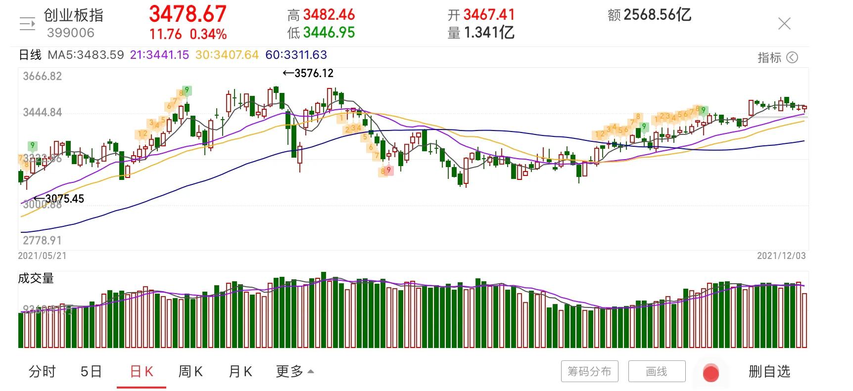 12.3收评：突破3600，后市如何把握白酒、新能源、医药、半导体等