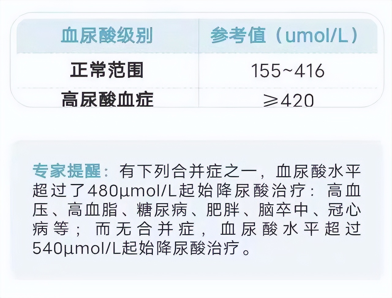 血糖、血压、血脂、尿酸对照表，忌口清单，太全了，建议收藏