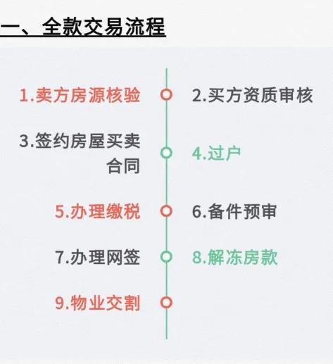 抛开天价中介费！这里有完整的购房交易流程，