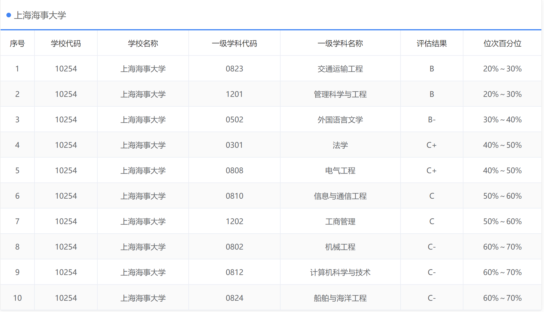 上海海事大学：除了航运、物流、海洋学科，还有哪些专业值得报考