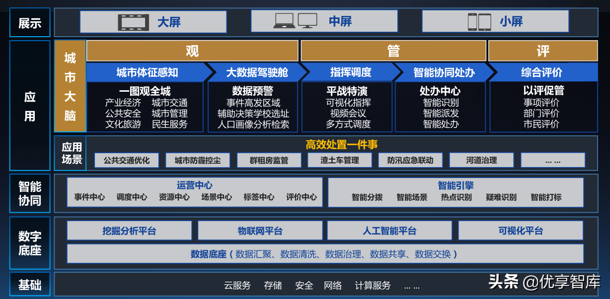 一网统管基层城市治理建设方案