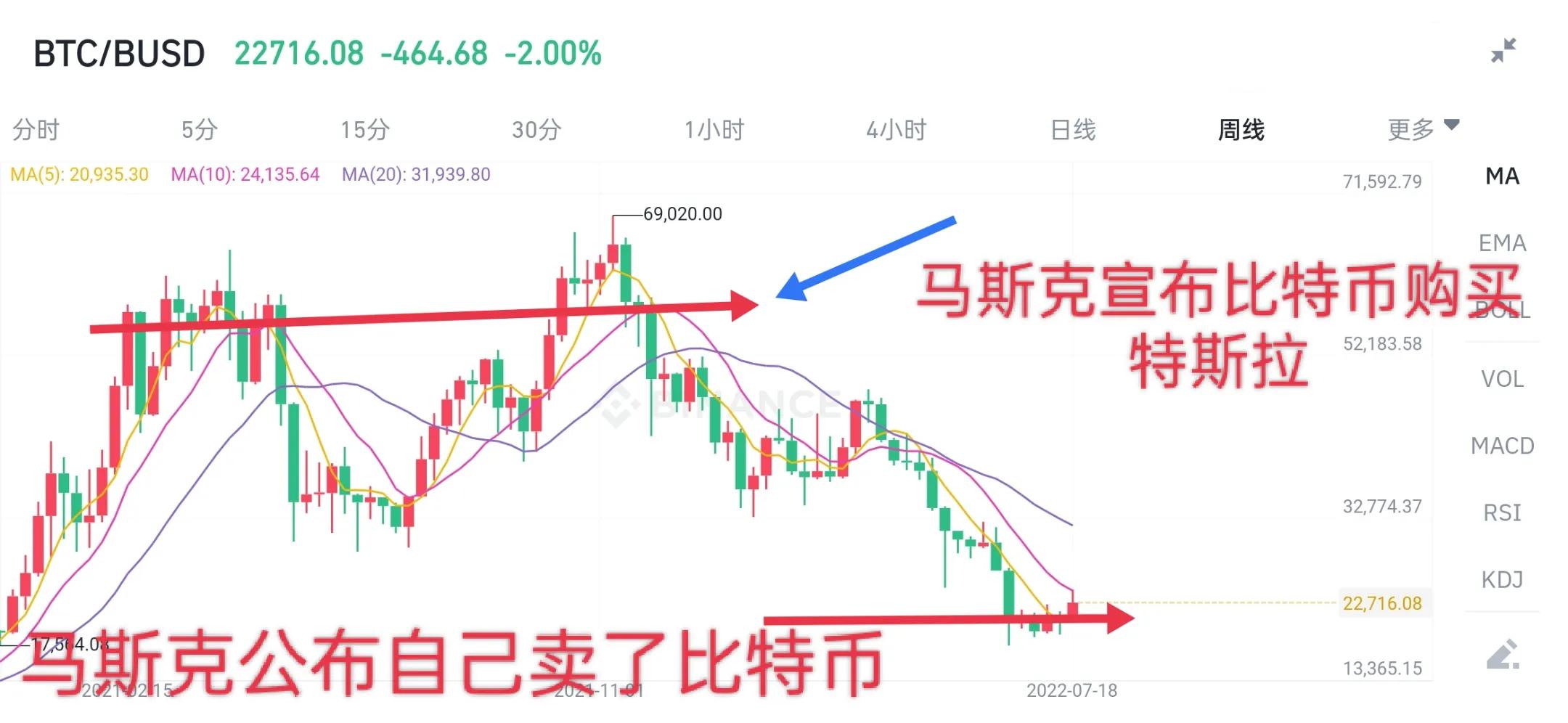 比特币现在是真正的熊市吗？马斯克带给所有人的新思考