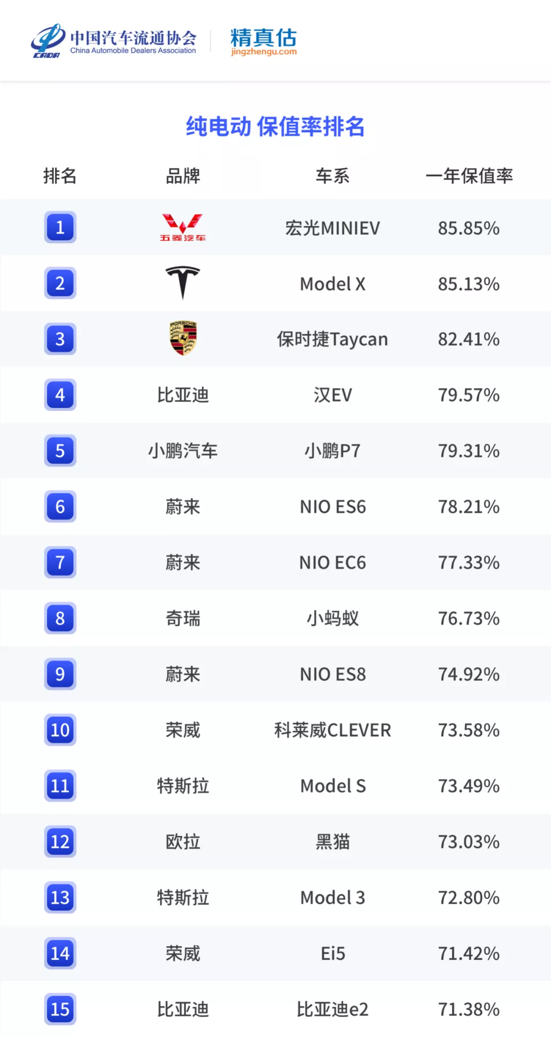 年度二手车保值率排名来啦，各级别最保值的车是哪些？