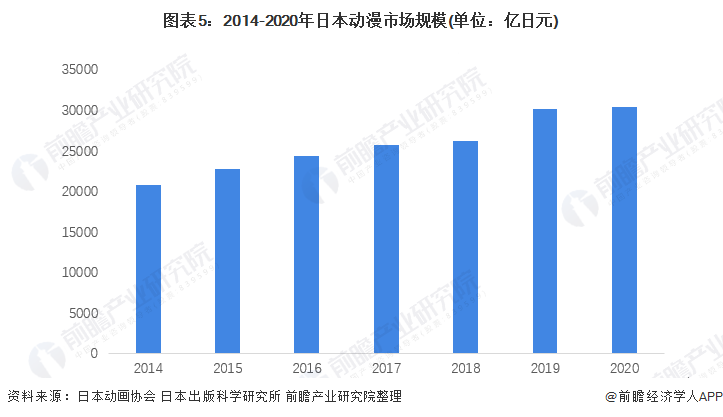 2022年日本动漫产业发展现状及市场规模分析 动漫总规模小幅上升