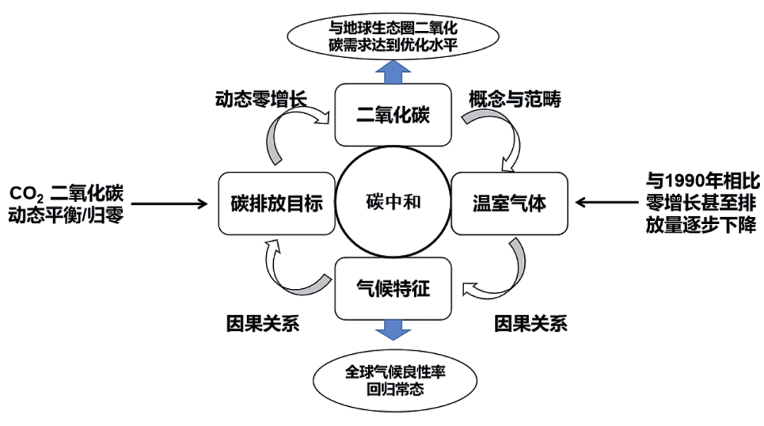 同时赋予碳中和以明确的含义即碳中和的基本含义就是指碳达峰后的动态