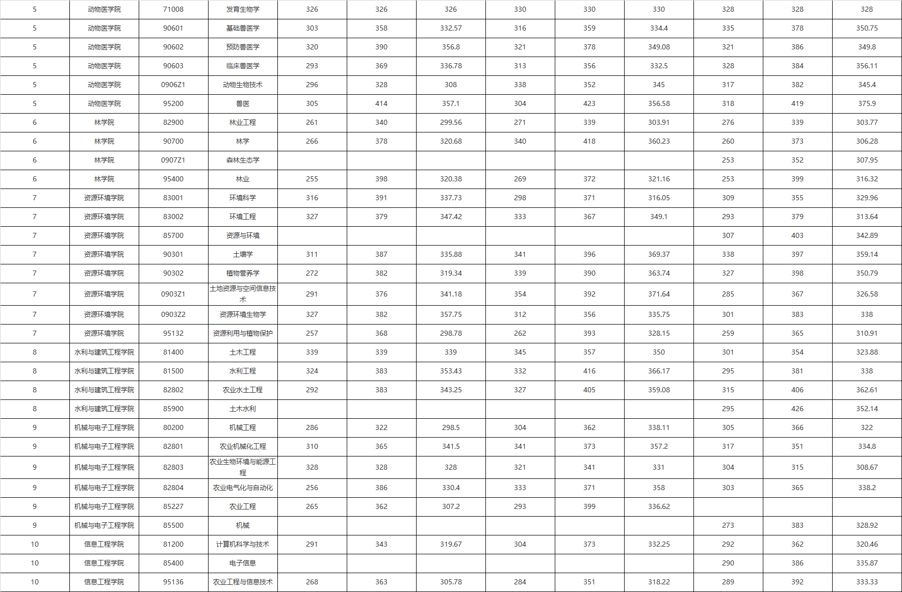 非自主划线的西北农林科技大学，值不值得考研与调剂？
