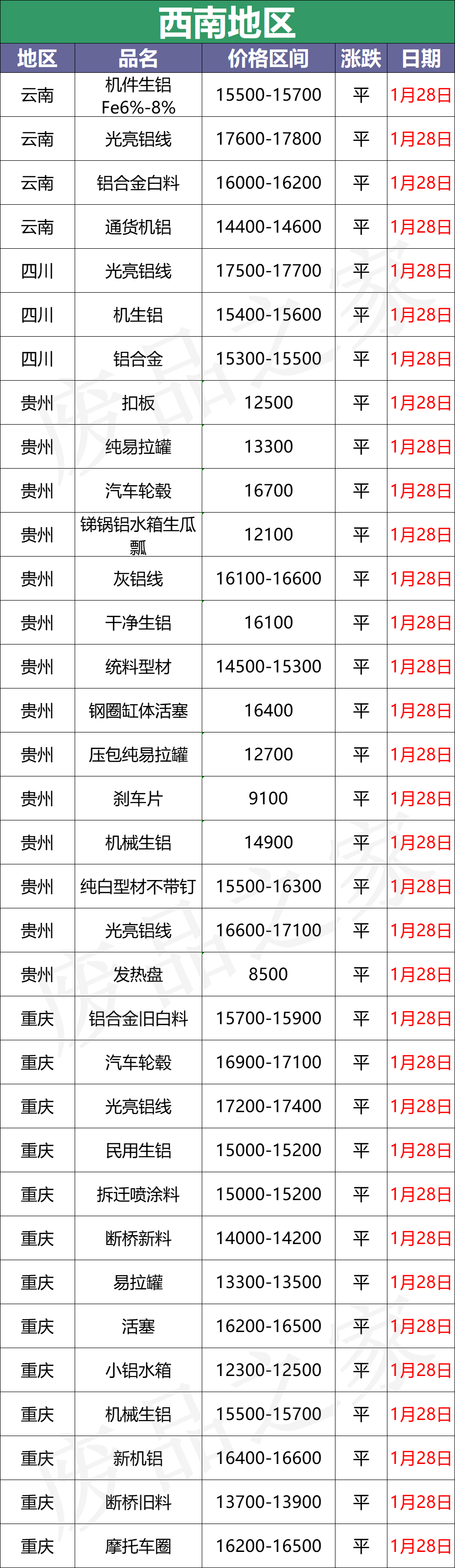 最新1月28日全国铝业厂家收购价格汇总（附价格表）