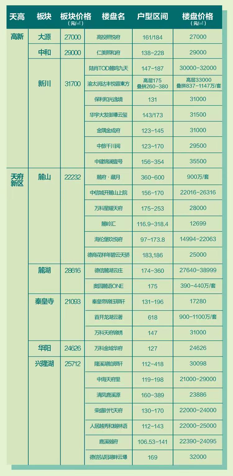 成都12月新房均价为16259元/㎡，那么各区房价又如何呢？