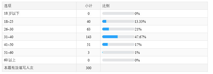 沈阳人疫情下的生活小调研之买菜篇