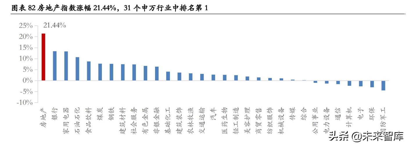 房地产行业深度研究：地产股何时“高歌”？