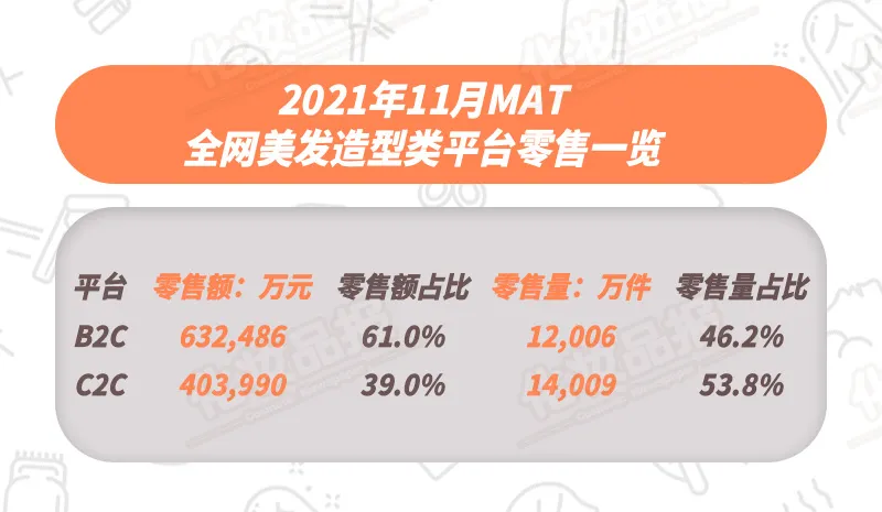 施华蔻登顶,美发TOP10品牌国货占两席