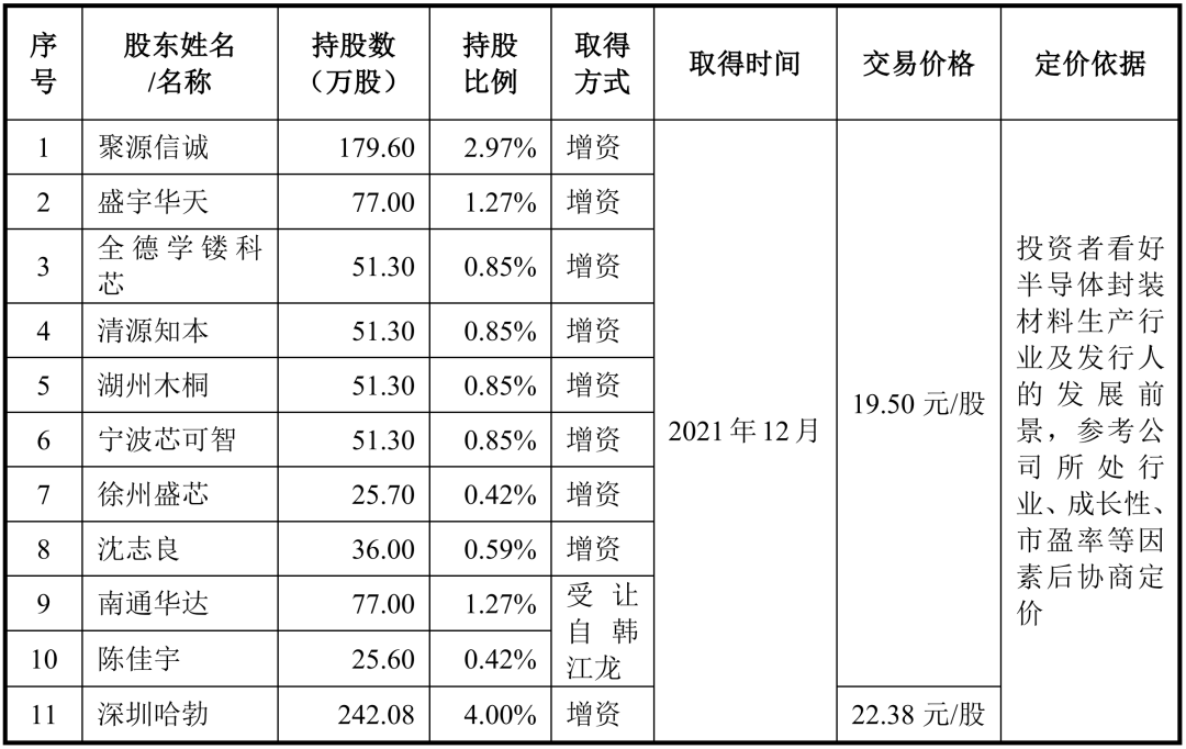 华为，再迎半导体IPO！！富士康造芯！半导体2023年会负增长吗？