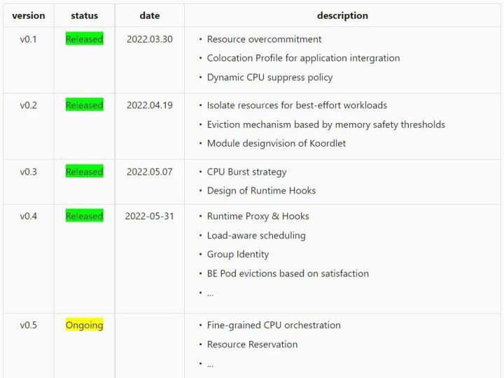 云原生混部系统 Koordinator 架构详解