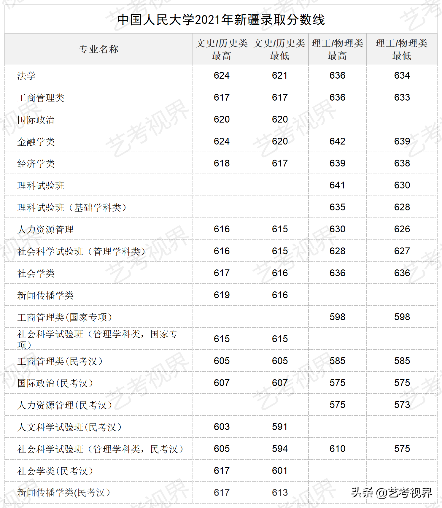 2022高考分数：中国人民大学2021年高考文化录取分数线公布