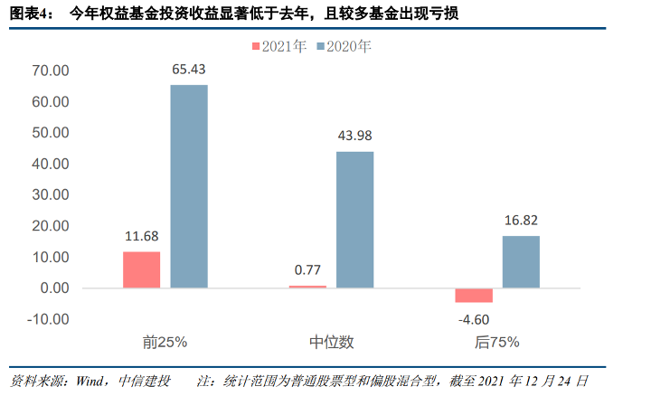 大白君的奇思妙想：2021年基金投資總結