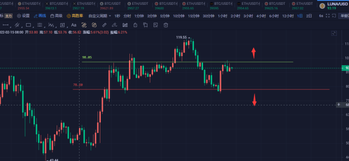 以太坊、Ripple、Cardano、Luna 和 Polygon接下来会怎样