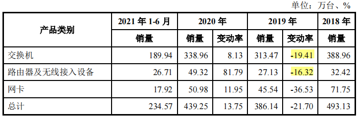 制造商恒茂高科IPO：毛利率远高于同行，报告期大客户两度亏损