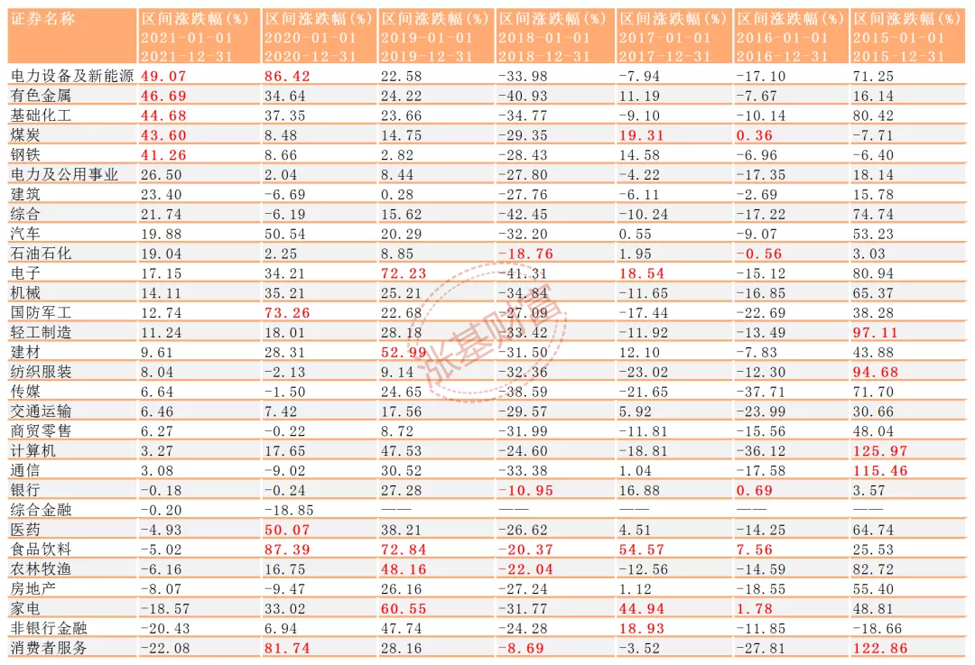 1月投基策略：消费、医药主题基金王者归来？
