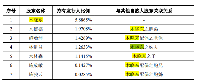 万控智造家族控股八成，税补占比高，主营产品毛利率下滑