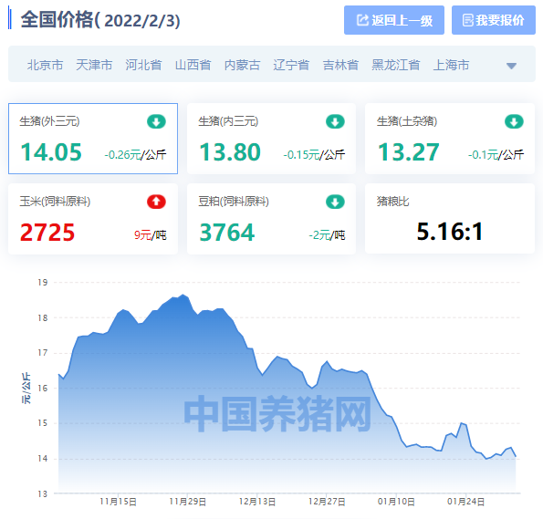 全国生猪价格涨跌表｜2022年2月3日，上半年养猪户面临“大洗牌”