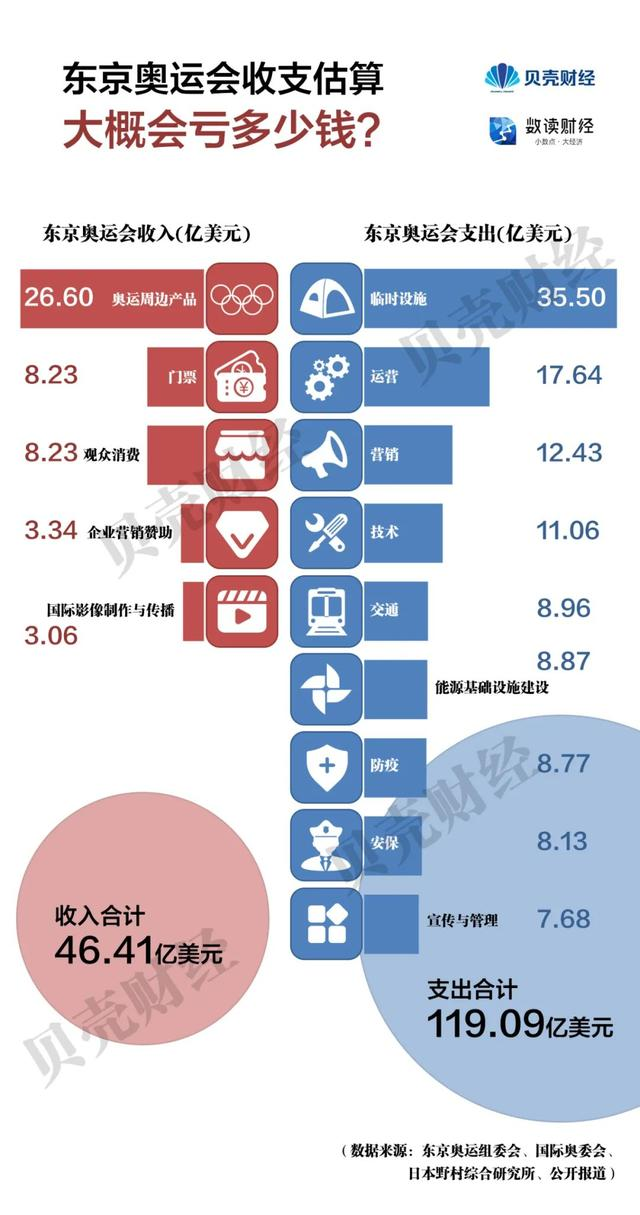 奥运会举办开销有哪些(东京奥运会花119亿美元，北京冬奥30亿美元，为啥北京科技更高？)