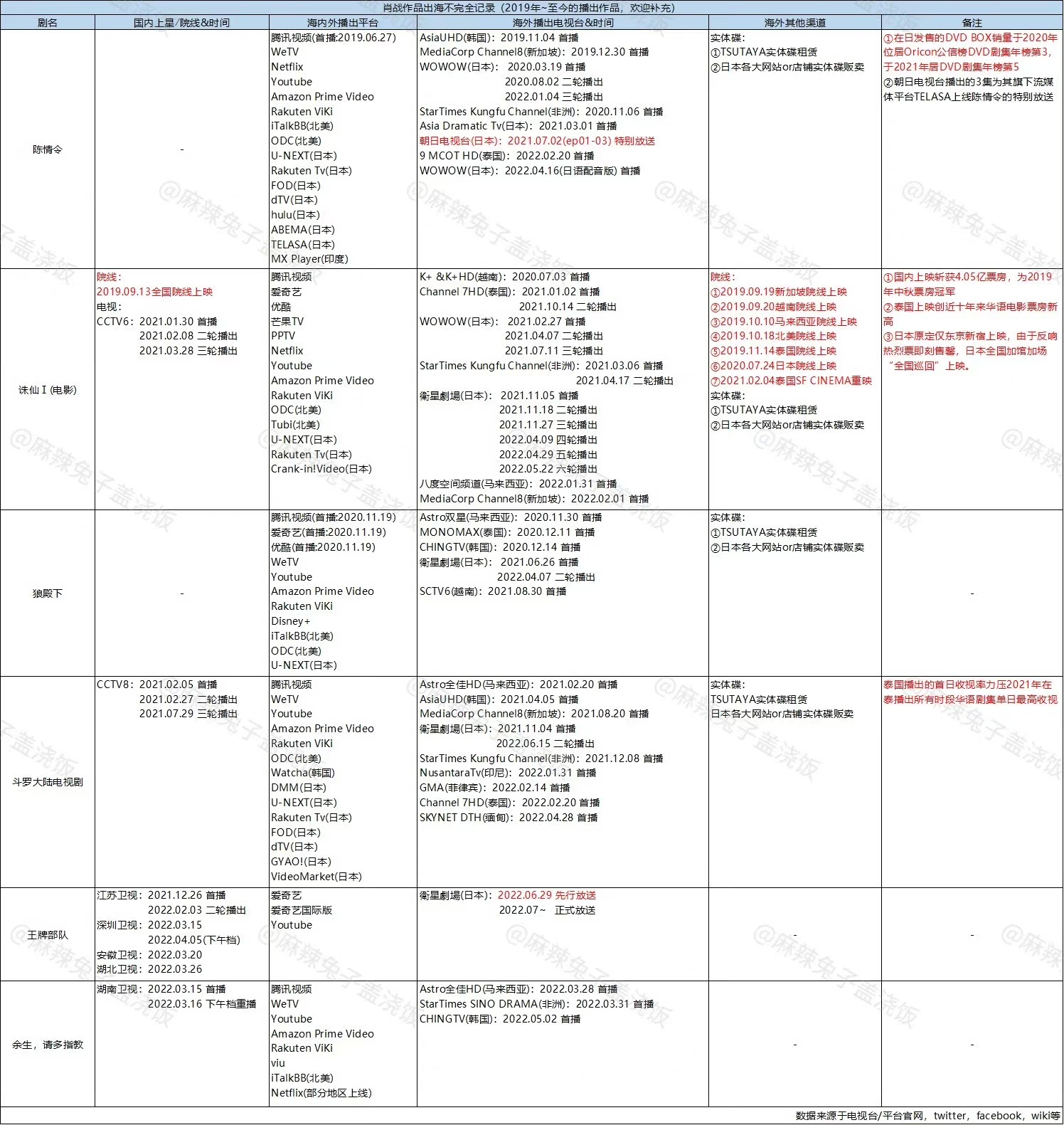 肖战《Faded》《恼人的秋风》海外播放量均破千万,文化输出优秀