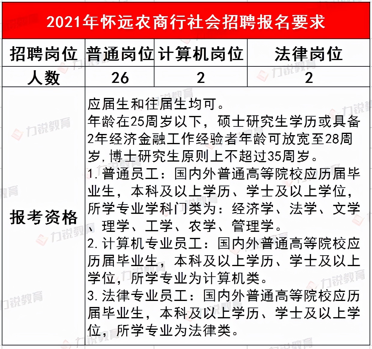 怀远农商行近3年社会招聘条件&笔试分数线