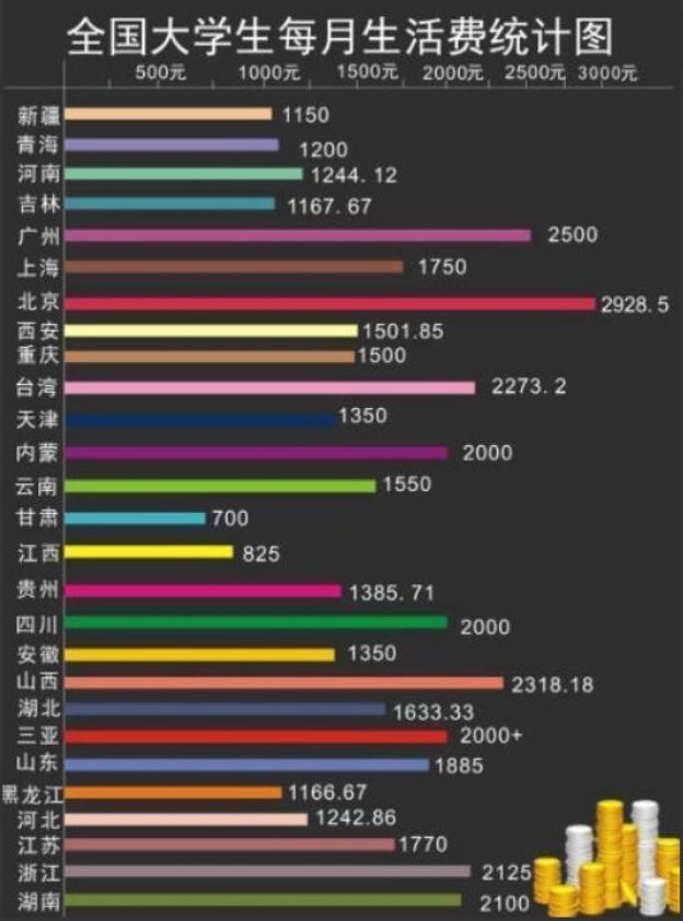 大学生每月生活费等级划分，顶级羡煞旁人，一级却要自力更生